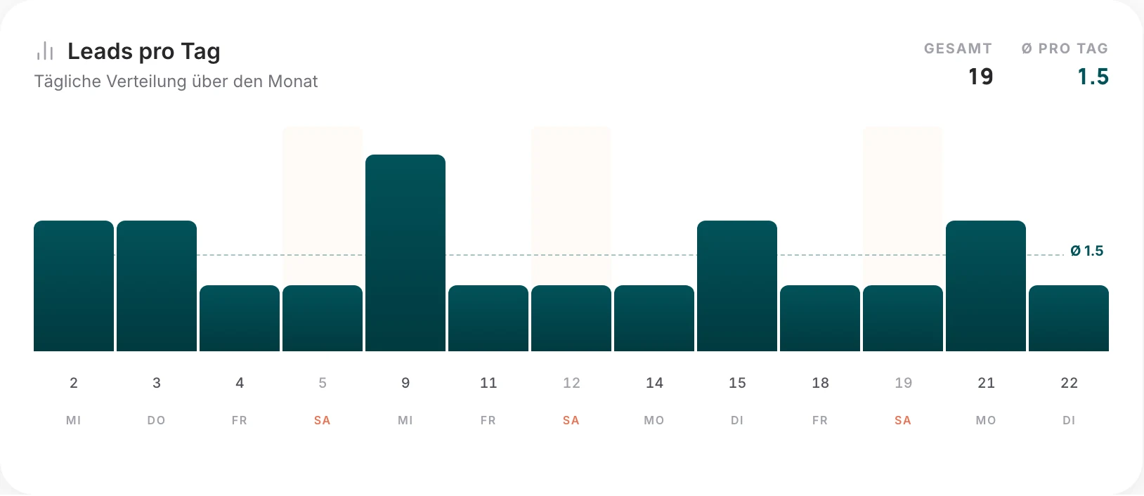Monatsreport eines Kunden in set-up